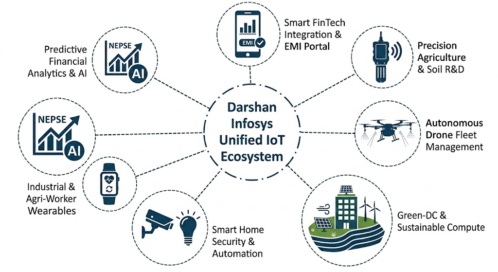 IoT Devices & Integration